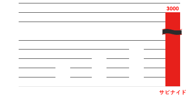優れた耐蝕性