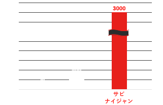 優れた耐蝕性